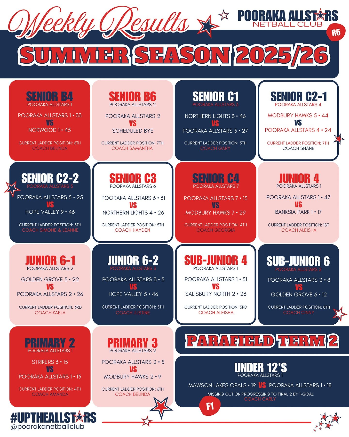 🌟WEEKLY RESULTS
SADNA Summer Season 2025/26: Round 6
Parafield Gardens Term 2: Final 1 (F1)

Apologies Allstars! A tad late with last week&rsquo;s results🫣