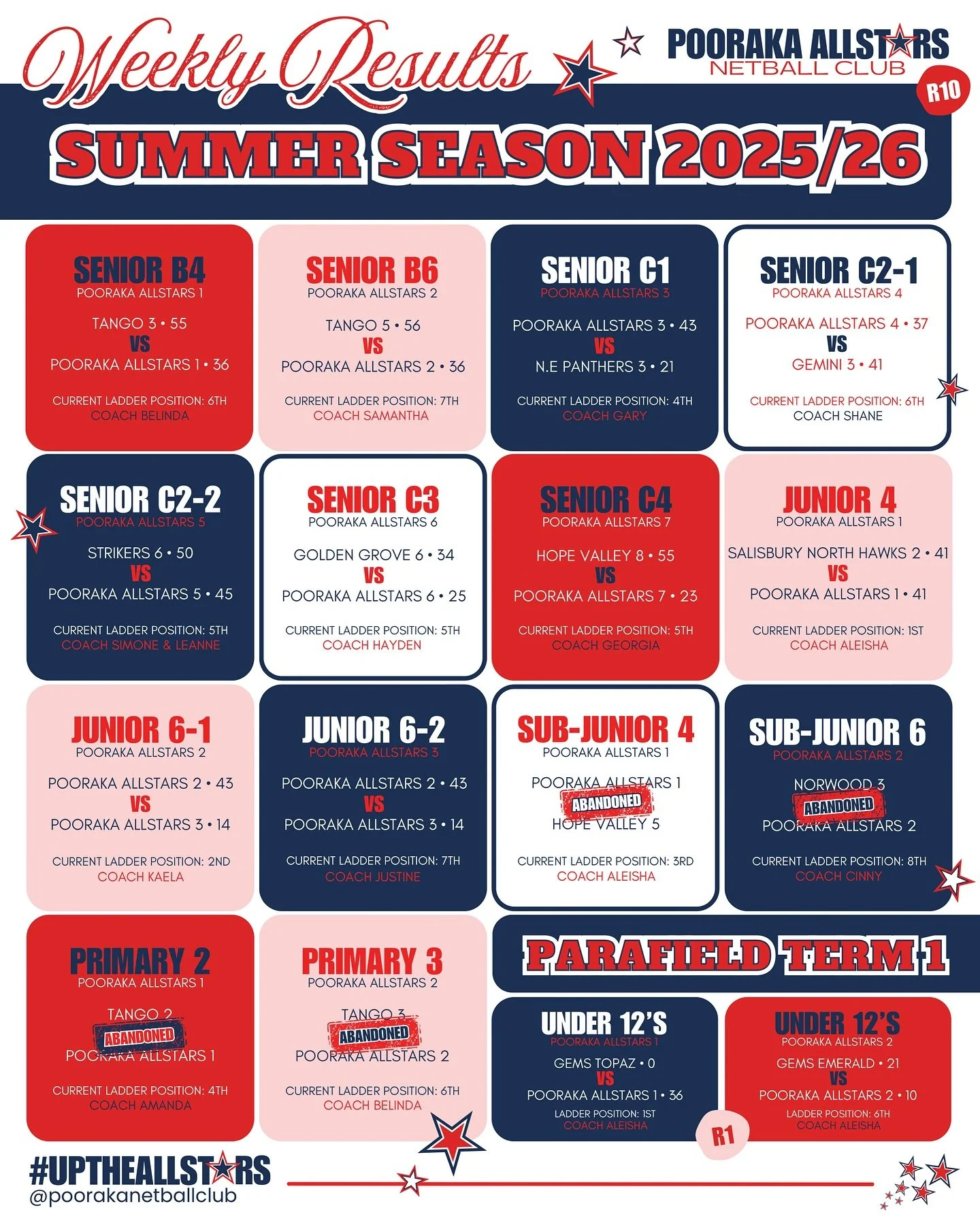 🌟WEEKLY RESULTS
SADNA Summer Season 2025/26: Round 10
Parafield Gardens Term 1: Round 1