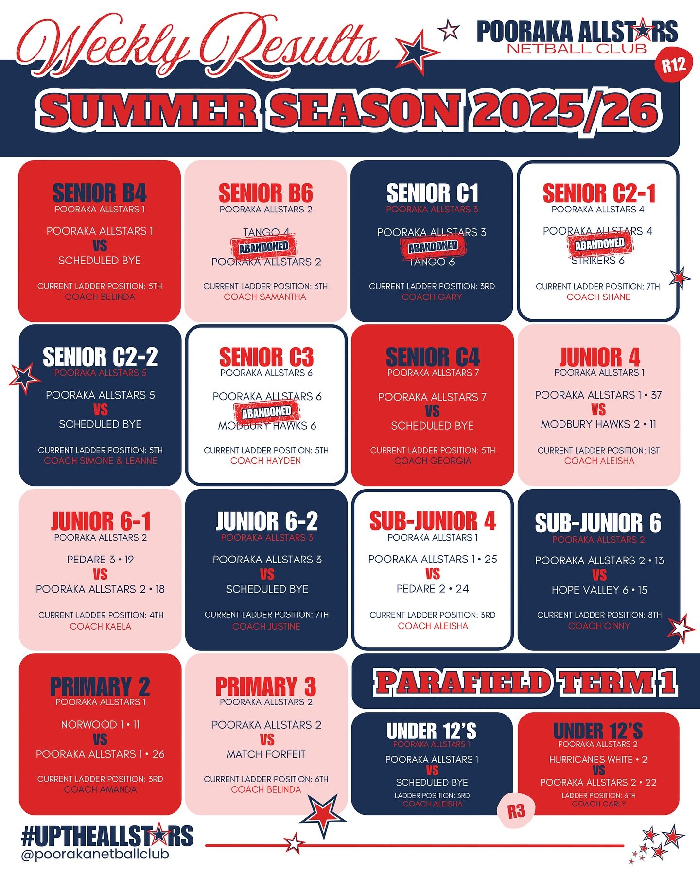 🌟WEEKLY RESULTS
SADNA Summer Season 2025/26: Round 12
Parafield Gardens Term 1: Round 3