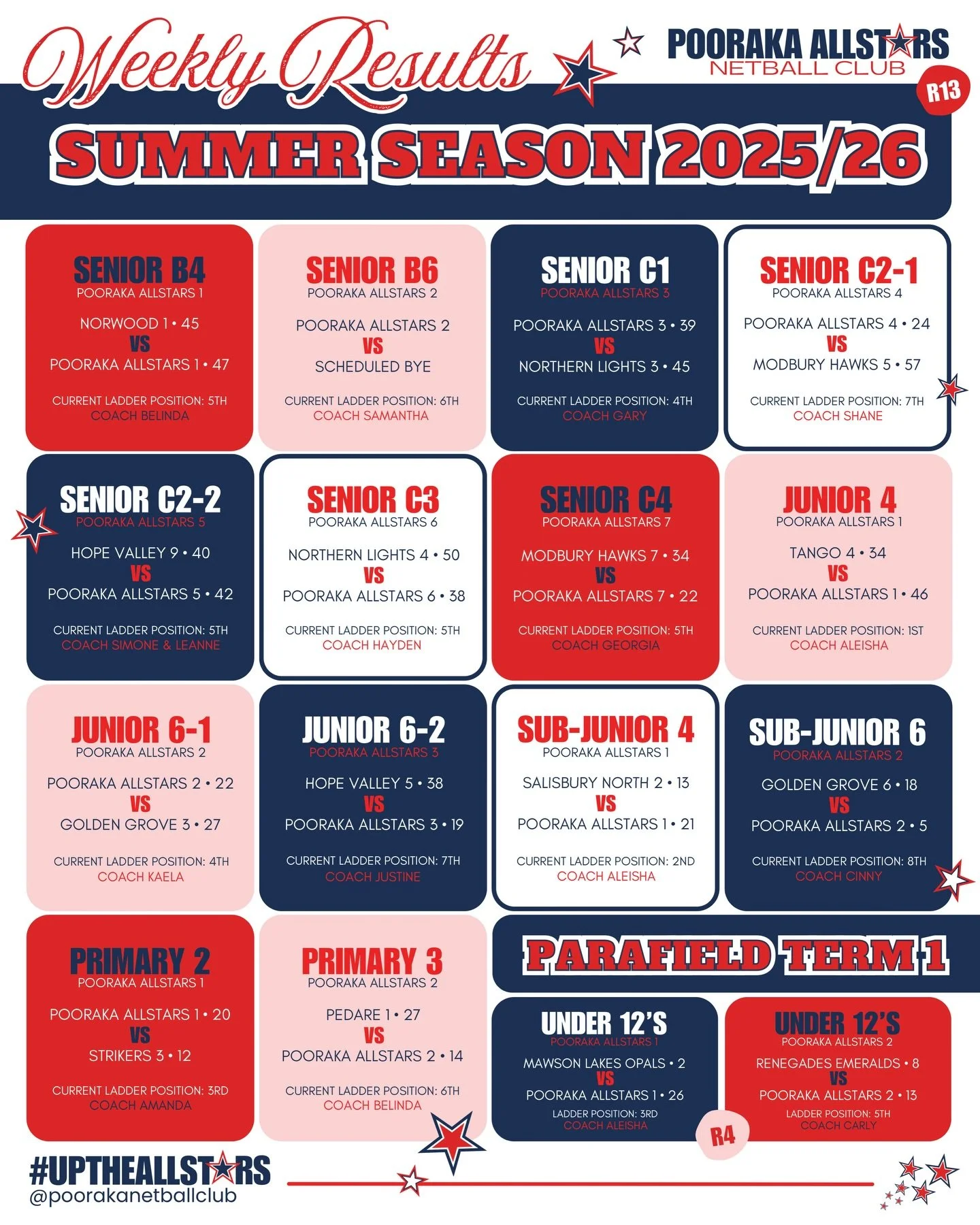 🌟WEEKLY RESULTS
SADNA Summer Season 2025/26: Round 13
Parafield Gardens Term 1: Round 4
