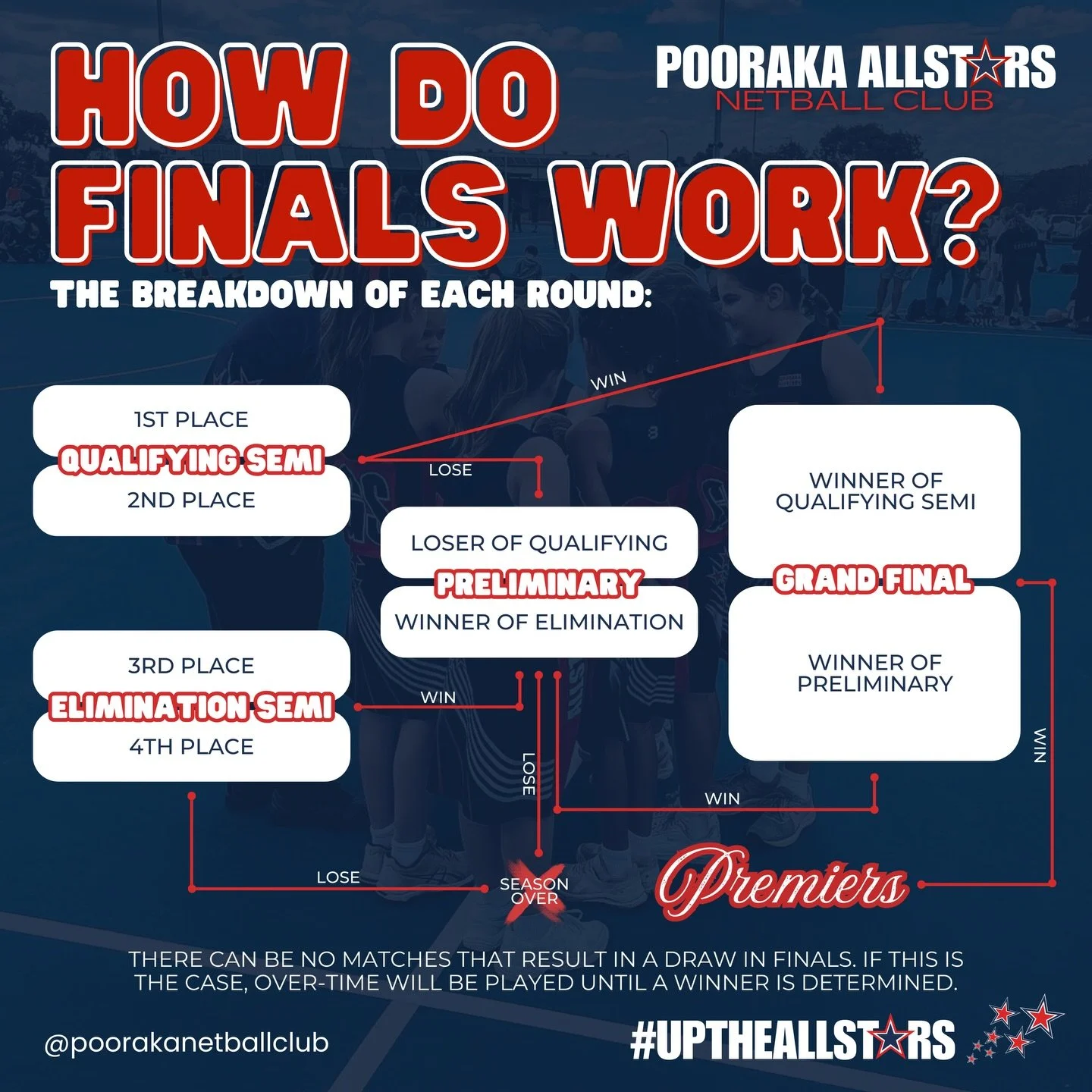 📣FINALS ARE INCOMING&hellip;

Finals are coming in hot, with the first of 5 Semi Finals for our Allstars to take place from Friday, March 13!

We have received a few questions regarding finals and how the structure works, so we thought we&rsquo;d br