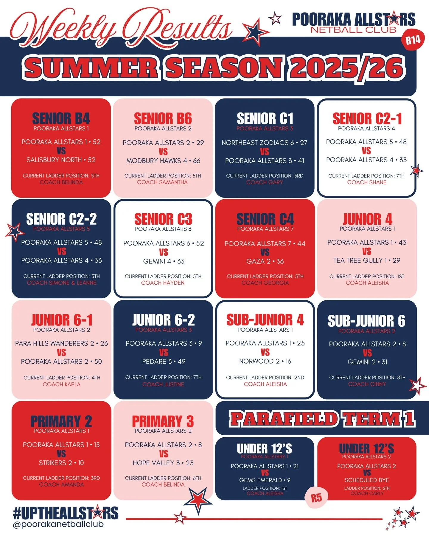 🌟WEEKLY RESULTS
SADNA Summer Season 2025/26: Round 14
Parafield Gardens Term 1: Round 5