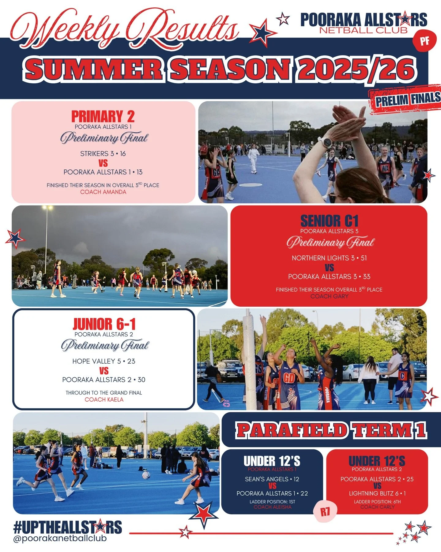 🌟WEEKLY RESULTS
SADNA Summer Season 2025/26: Preliminary Finals
Parafield Gardens Term 1: Round 7

Congratulations to our Allstars who played in Preliminary Final matches this week!💃🏼

Unfortunately our Senior C1s &amp; Primary 2s couldn&rsquo;t q