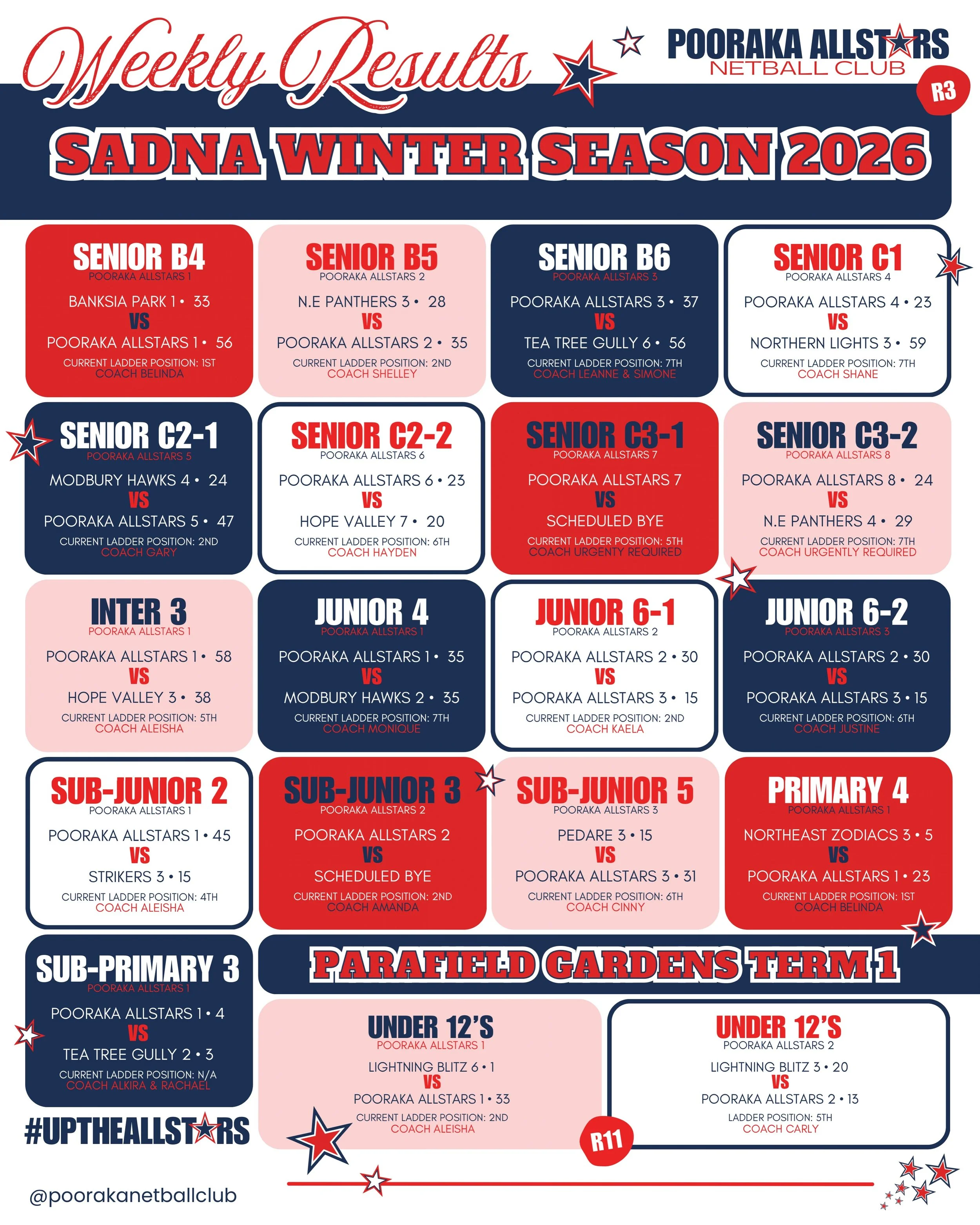 🌟WEEKLY RESULTS
SADNA Winter Season 2026: Round 3
Parafield Gardens Term 1: Round 11