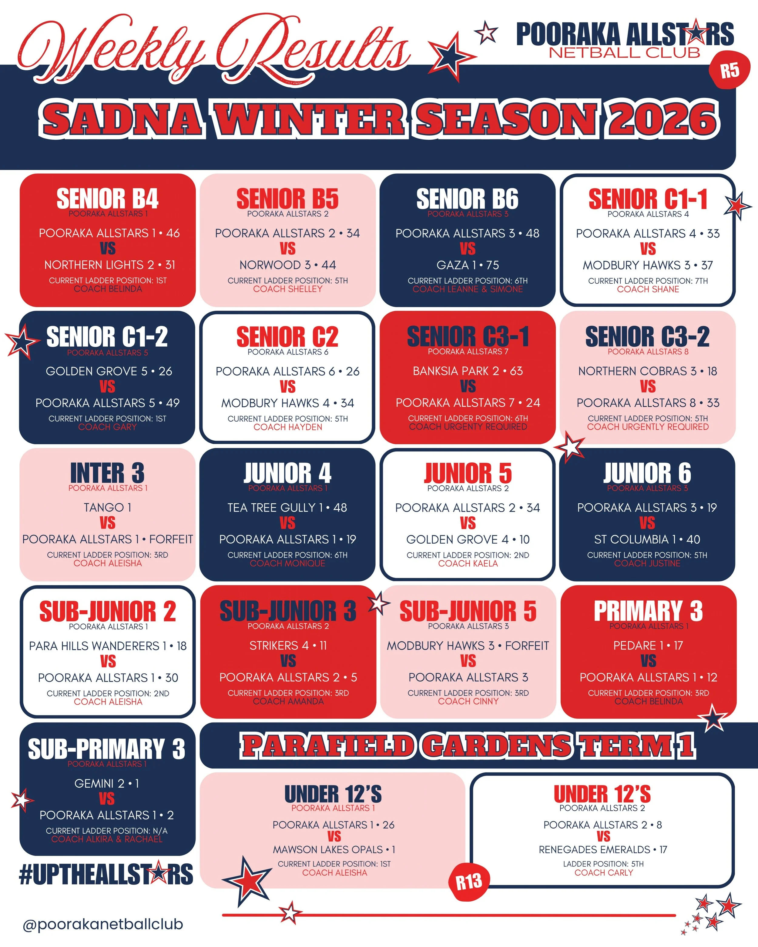 🌟WEEKLY RESULTS
SADNA Winter Season 2026: Round 5
Parafield Gardens Term 1: Round 13

A big week for all of our SADNA teams with re-grading taking shape! Our Seniors, Inters &amp; Juniors played their Round 5 matches in their original grades, whilst