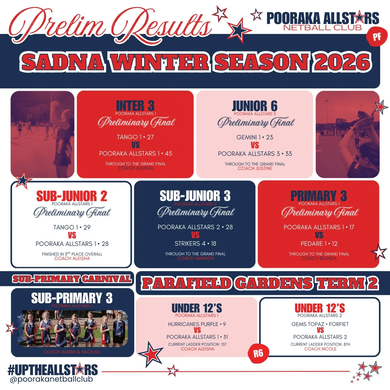 🌟WEEKLY RESULTS
SADNA Winter Season 2026: Preliminary Finals &amp; SP Carnival
Parafield Gardens Term 2: Round 6

WHAT A WEEK OF NETBALL!!😮&zwj;💨 Our Inter 3, Junior 6, Sub-Junior 3 &amp; Primary 3 team have all secured themselves a spot in the Gr