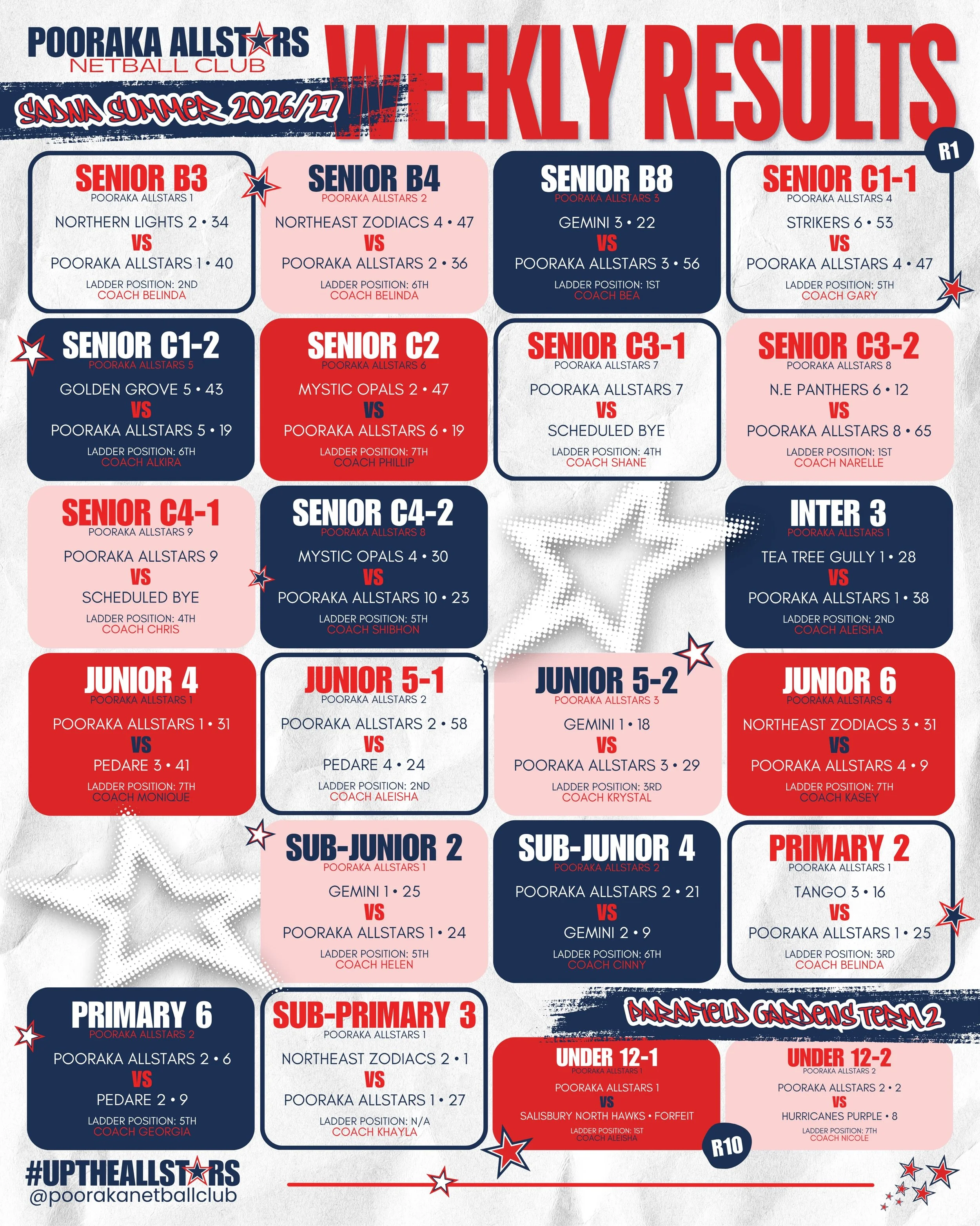 🌟WEEKLY RESULTS
SADNA Summer 2026/27: Round 1
Parafield Gardens Term 2: Round 10
