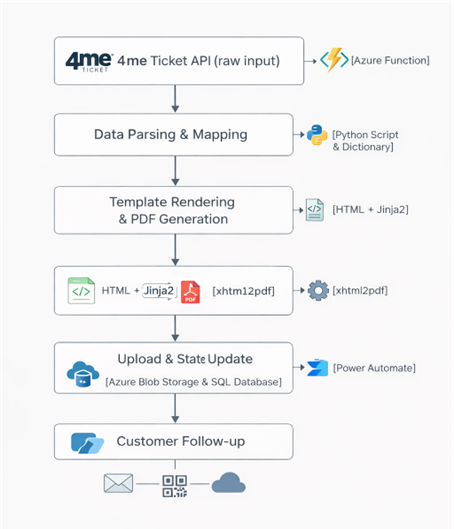 From Technician Notes to PDF: Automating Incident Reporting