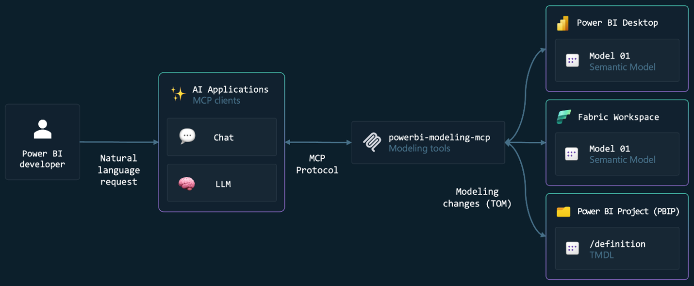 Power BI Meets AI: MCP, Copilot &amp; Fabric Agents Explained