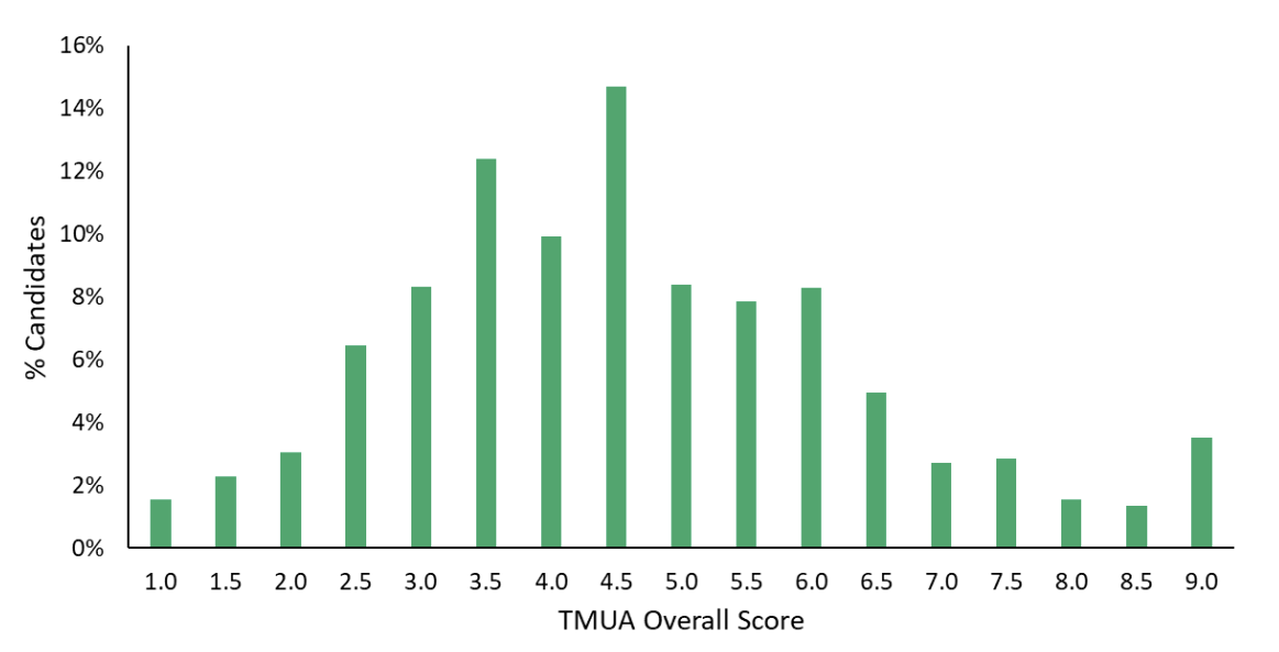 Table of percentage of candidates against TMUA overall score