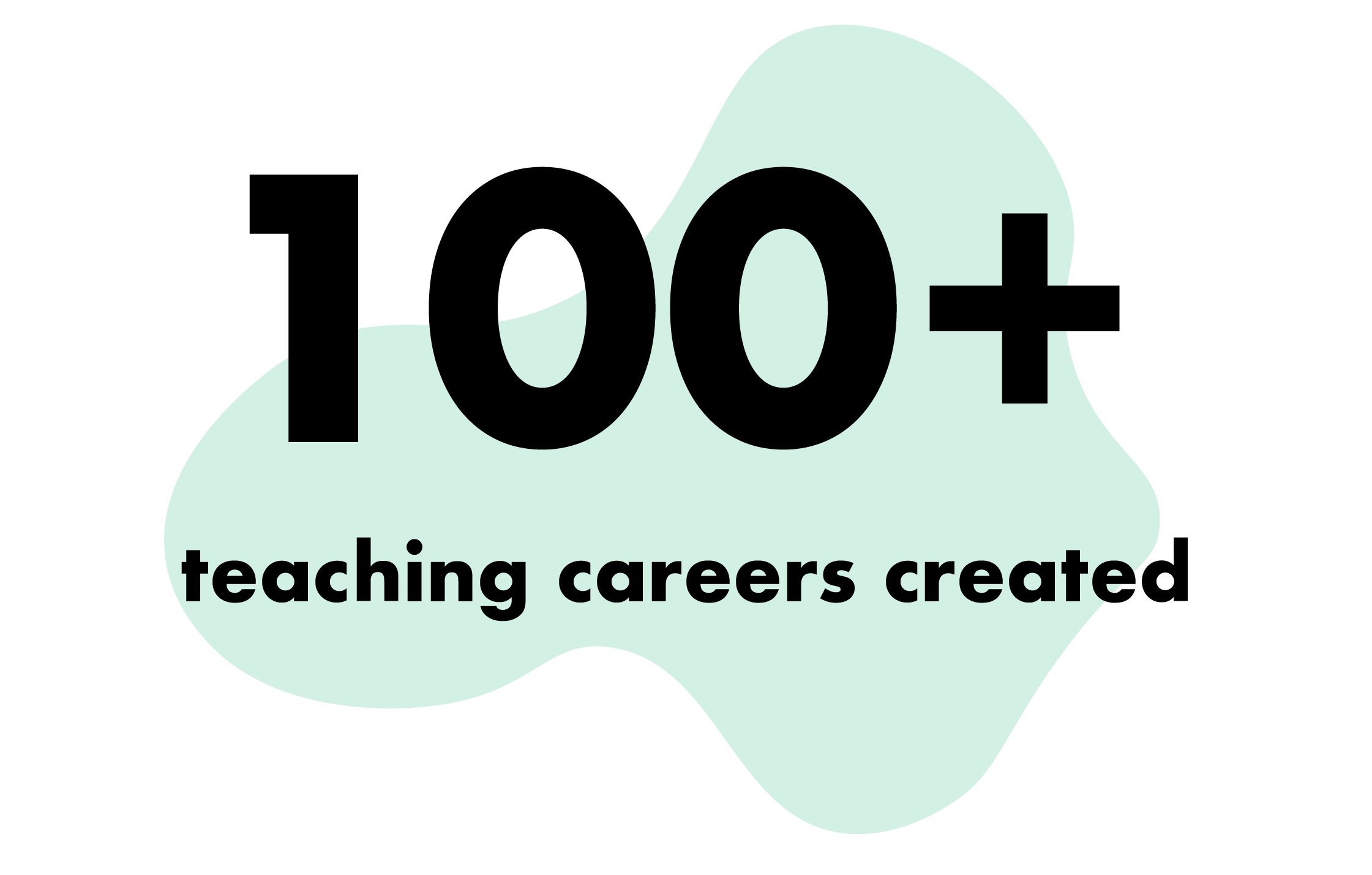 Speech bubble graphic with the text '100+' and the phrase 'teaching careers create' inside.