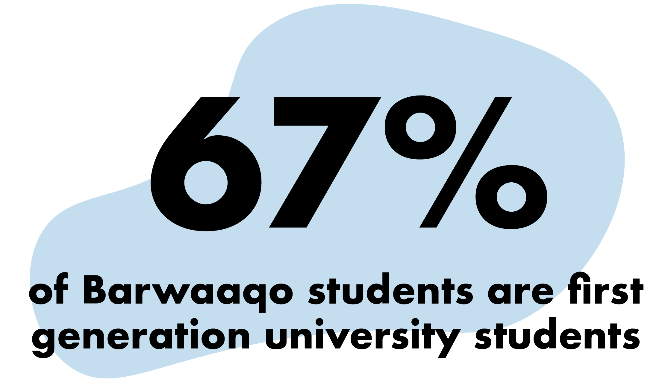 A graphic showing that 67% of Barwaqo students are first-generation university students.