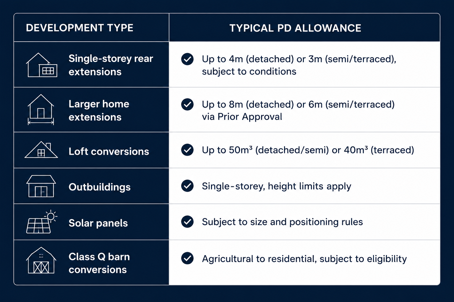 permitted development scenario table