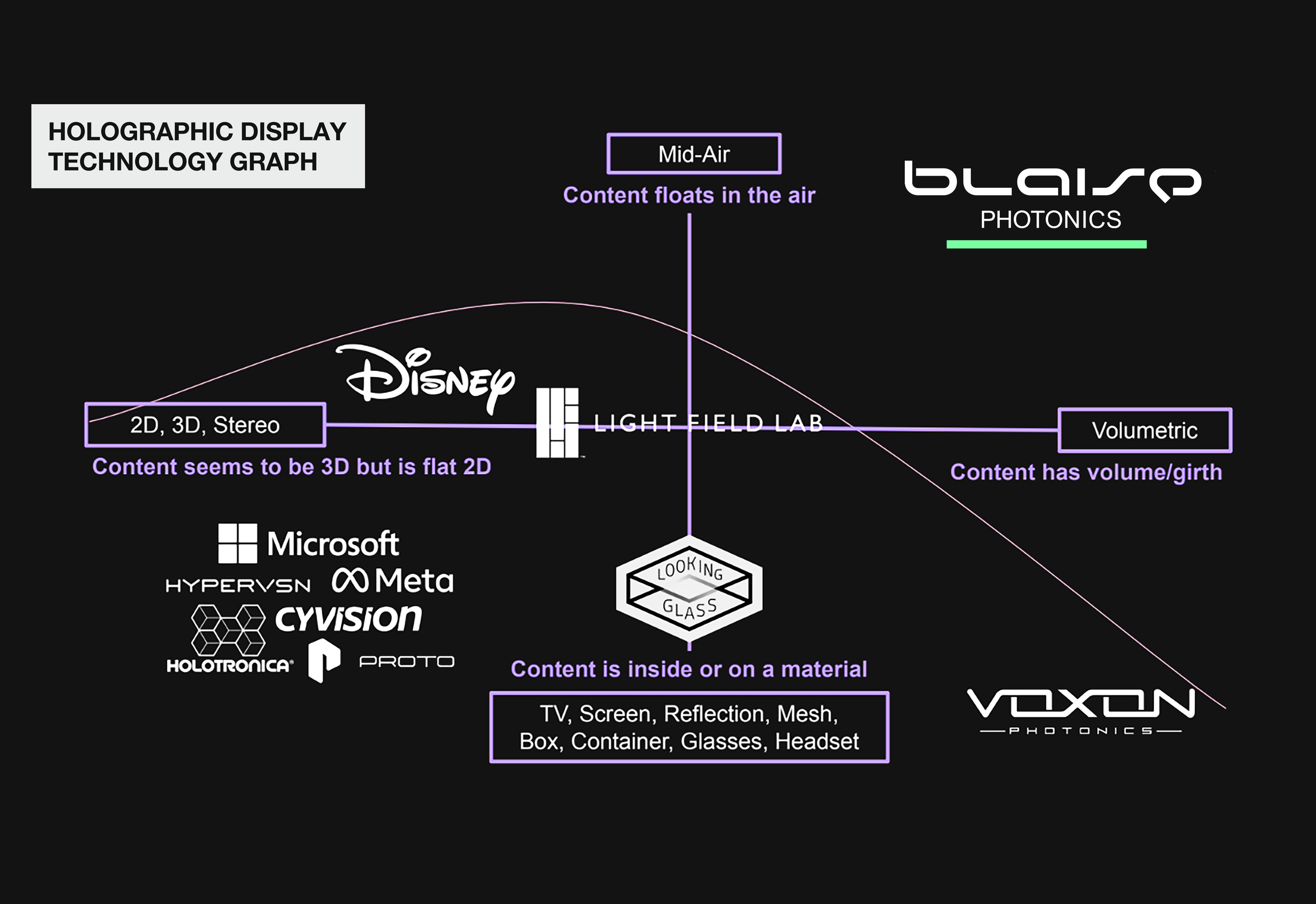 Blaise Photonics mid air volumetric 3D real hologram touch display market comparison holographic features graph voxon meta microsoft disney proto lightfield labs looking glass