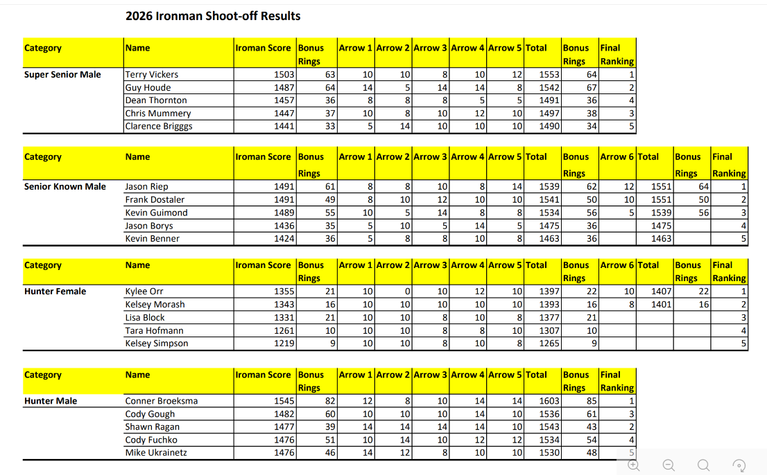 2026 Ironman Shoot Off Results