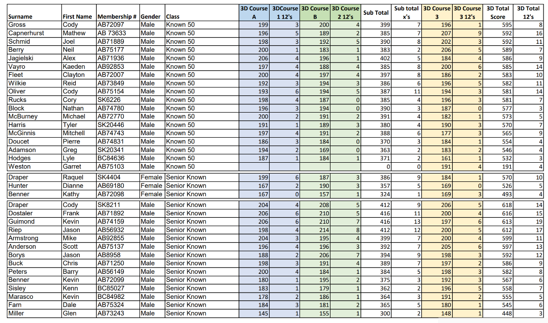 2026 Ironman 3D Results