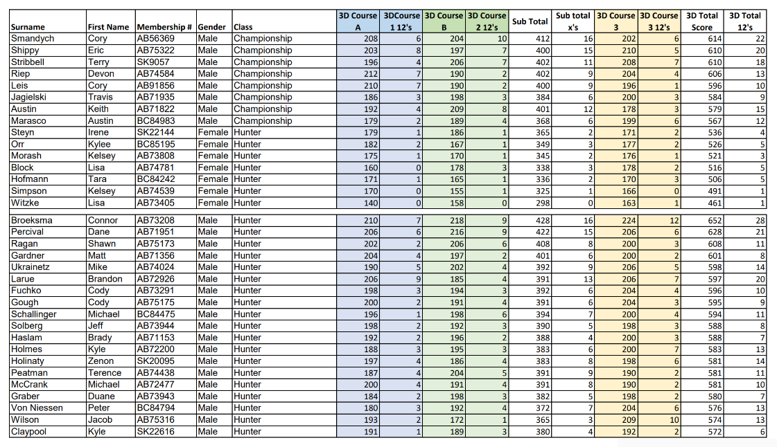 2026 Ironman 3D Results