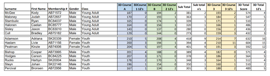 2026 Ironman 3D Results