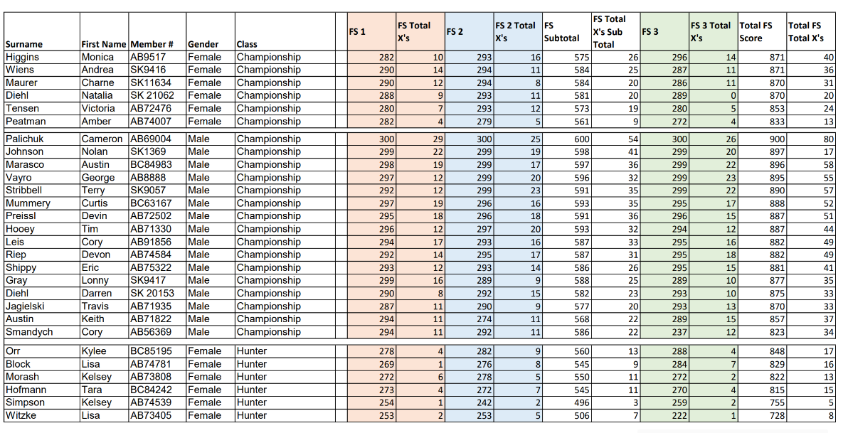 2026 Ironman Target Scores