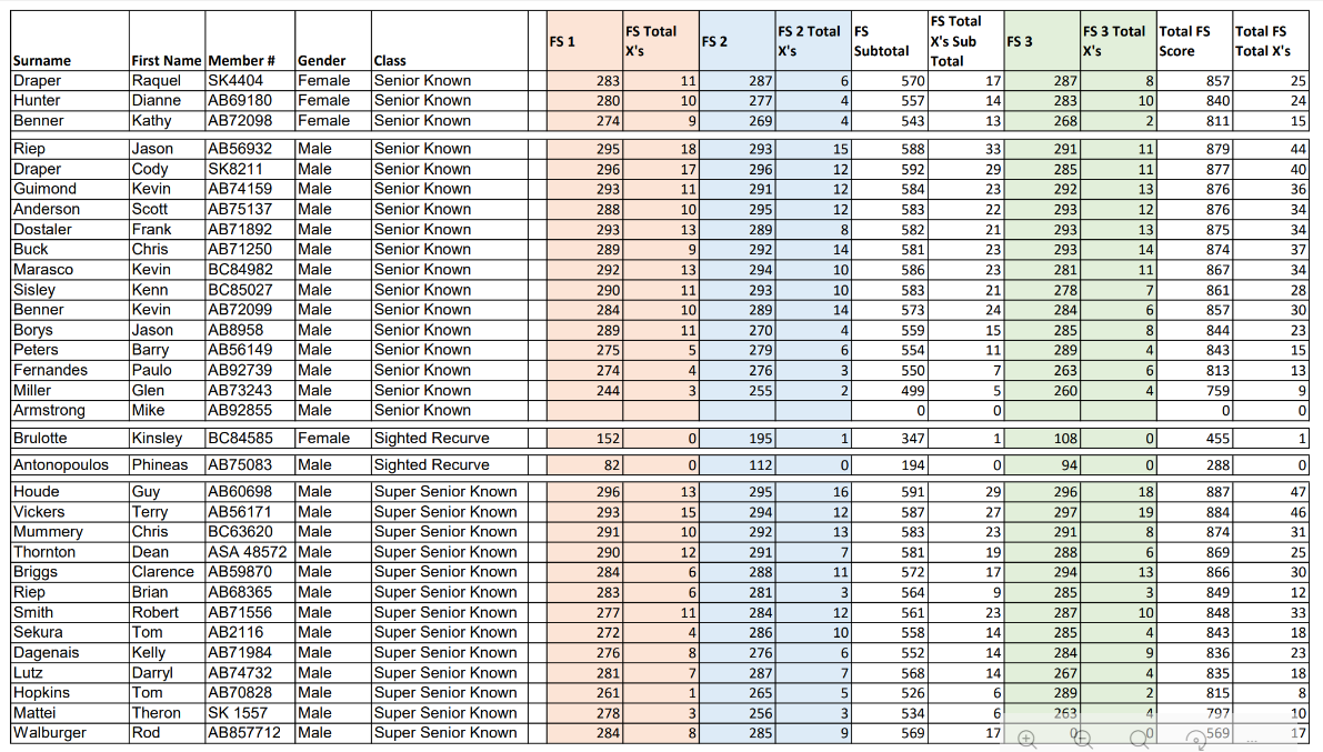 2026 Ironman Target Scores
