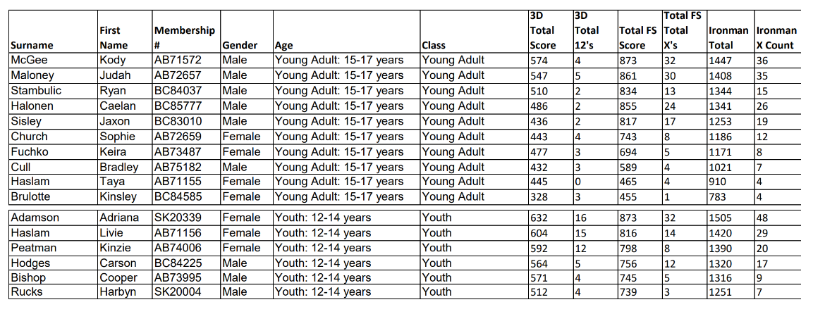 2026 Ironman Results Before Shoot Offs