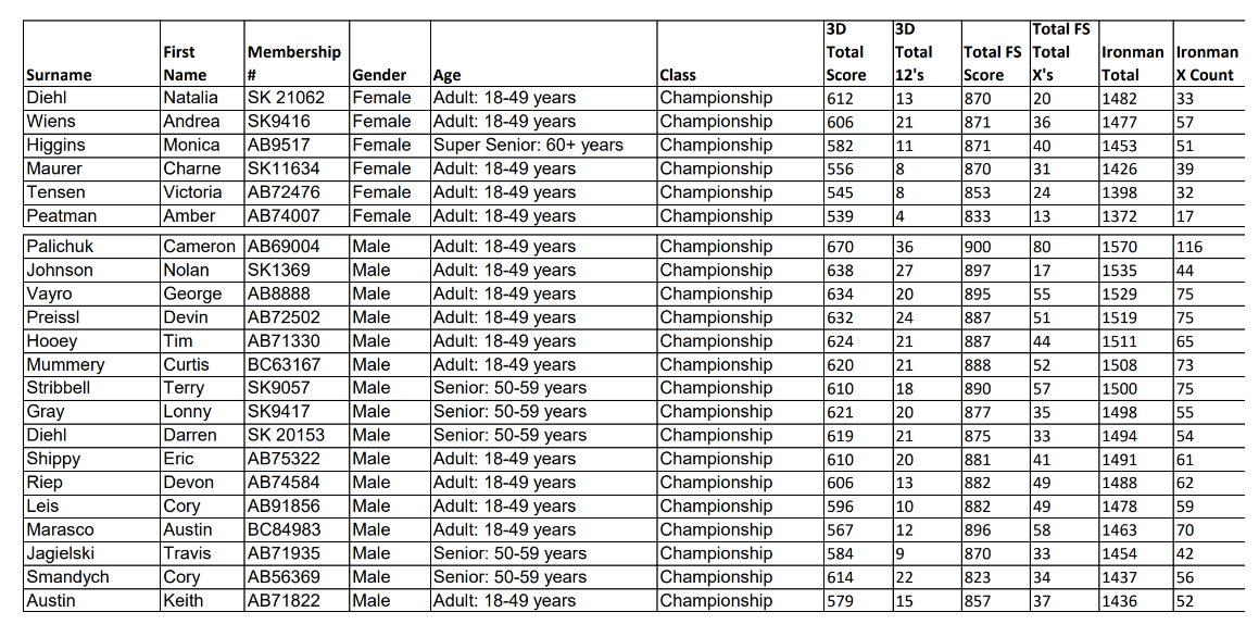 2026 Ironman Results Before Shoot Offs