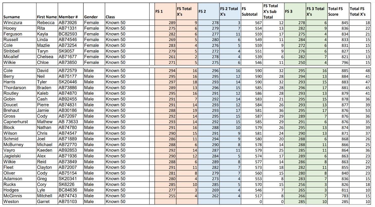 2026 Ironman Target Scores
