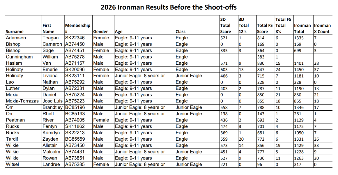 2026 Ironman Results Before Shoot Offs
