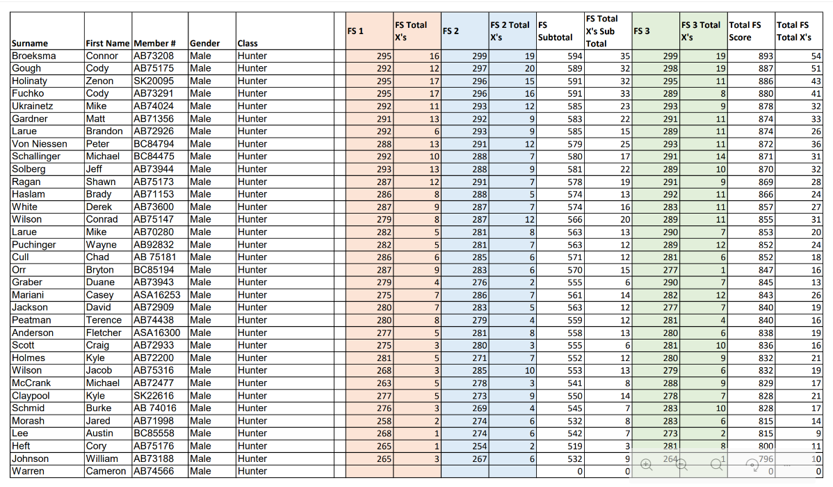 2026 Ironman Target Scores
