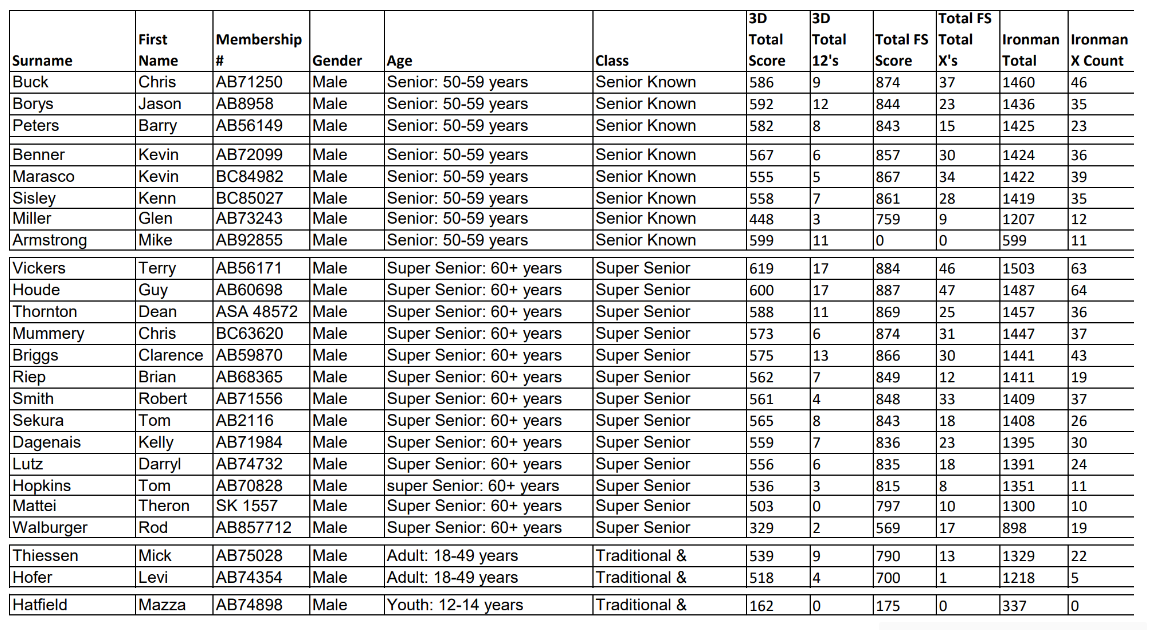 2026 Ironman Results Before Shoot Offs