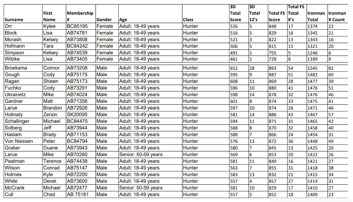2026 Ironman Results Before Shoot Offs