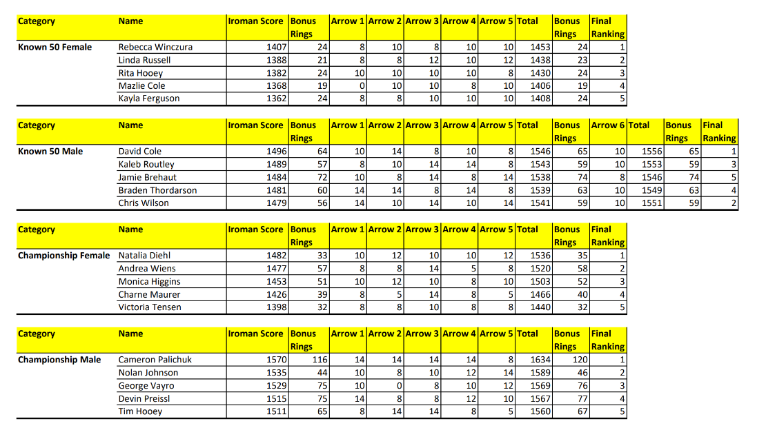 2026 Ironman Shoot Off Results