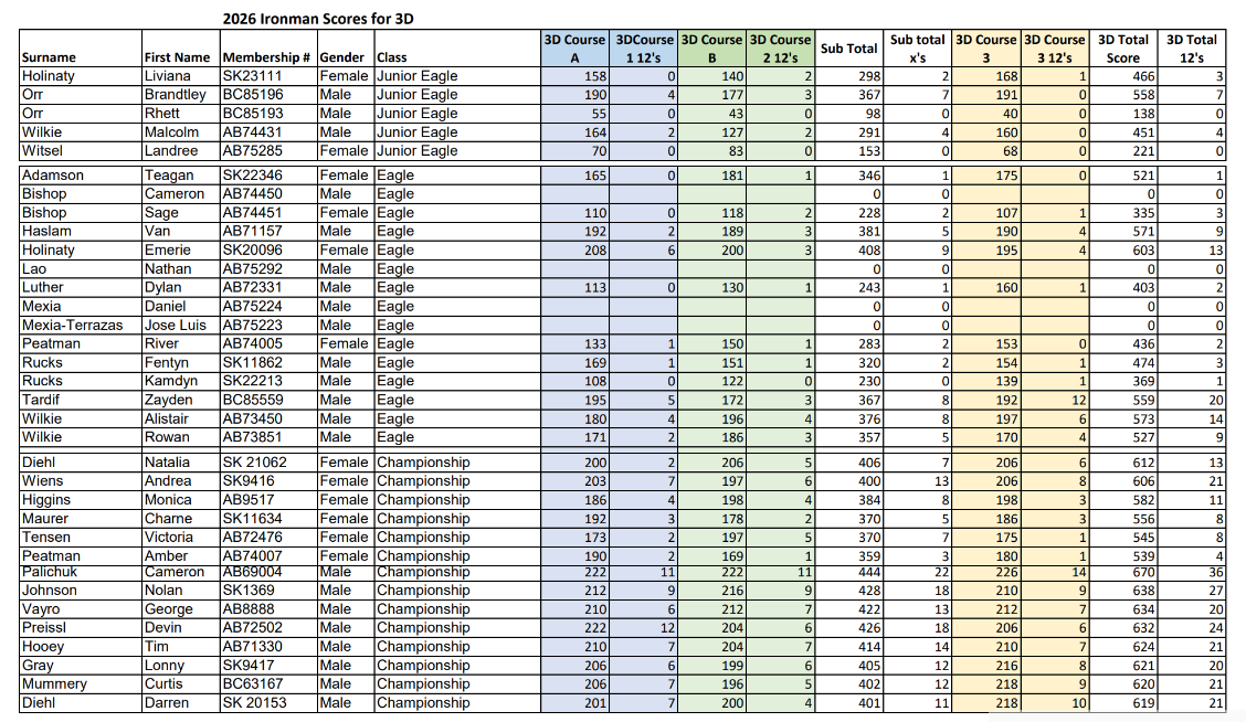 2026 Ironman 3D Results