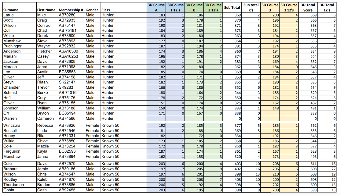 2026 Ironman 3D Results