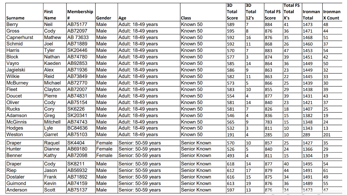 2026 Ironman Results Before Shoot Offs