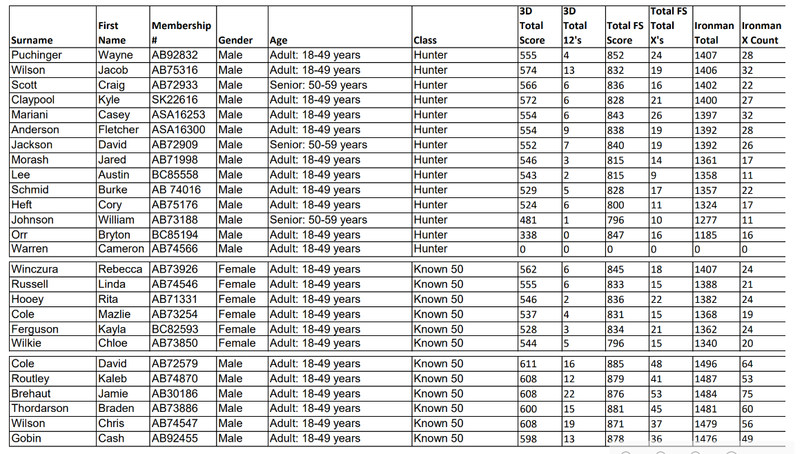 2026 Ironman Results Before Shoot Offs