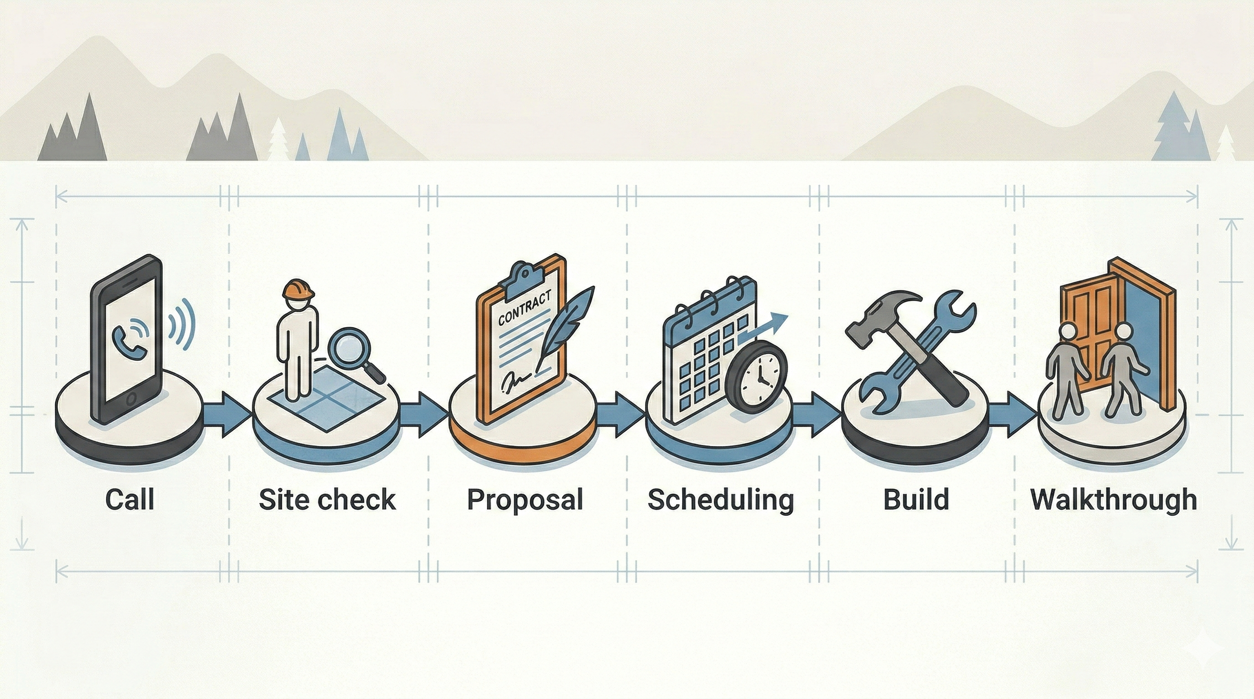 Noble Services Timeline and expectations