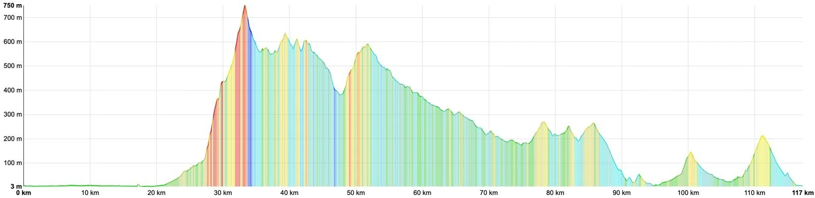Elevation profile of Day 3, The Three Summits: 117 km with 1,920 m of climbing