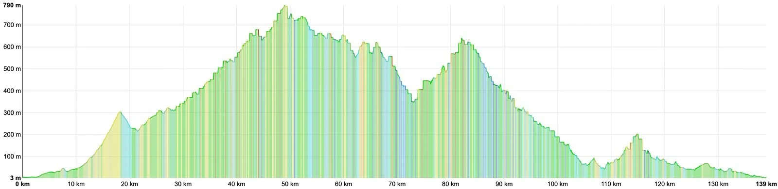 Elevation profile of Day 4, The Pros’ Classic: 139 km with 2,180 m of climbing