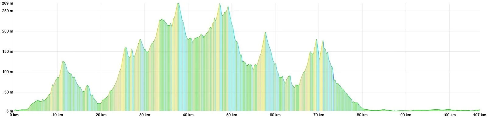 Elevation profile of Day 2, The Almond Loop: 107 km with 1,010 m of climbing