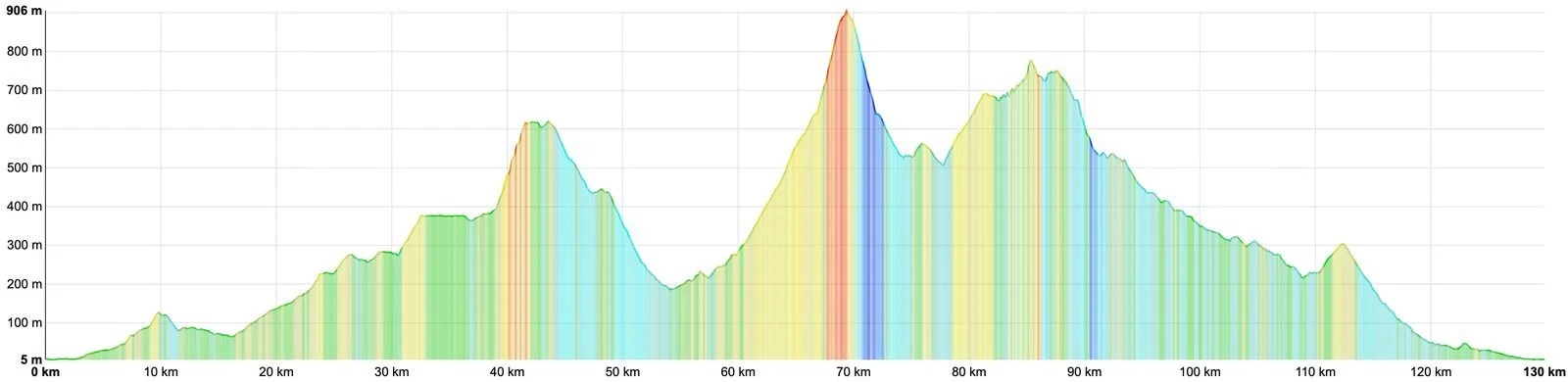 Elevation profile of Day 7, Crown of the Camp: 130 km with 2,110 m of climbing