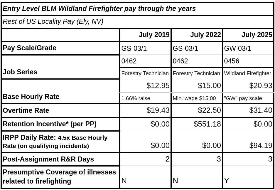 current-legislation-wildland-firefighter-pay-classification
