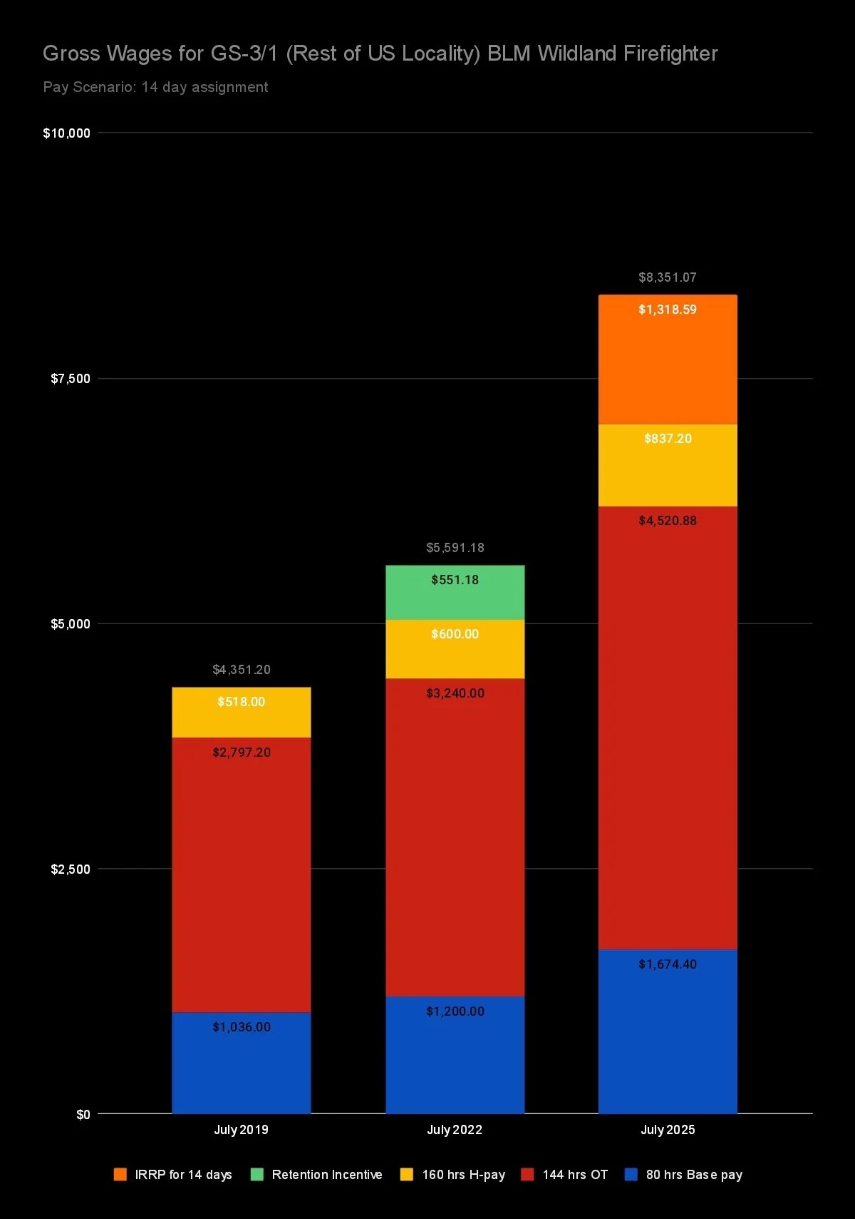 Ffl Comp Rates Current Legislation | Wildland Firefighter Pay & Classification ...