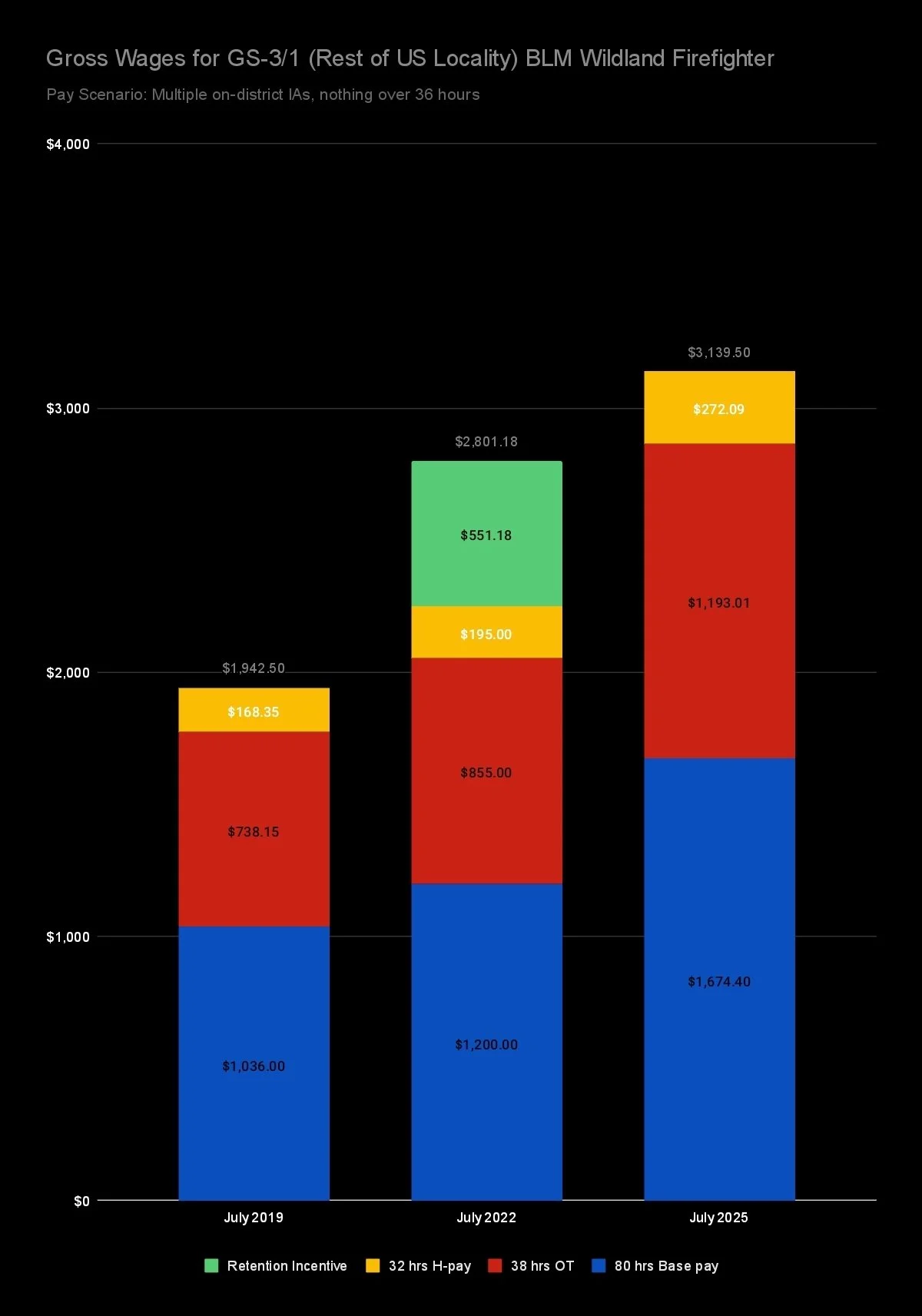 Ffl Comp Rates Current Legislation | Wildland Firefighter Pay & Classification ...