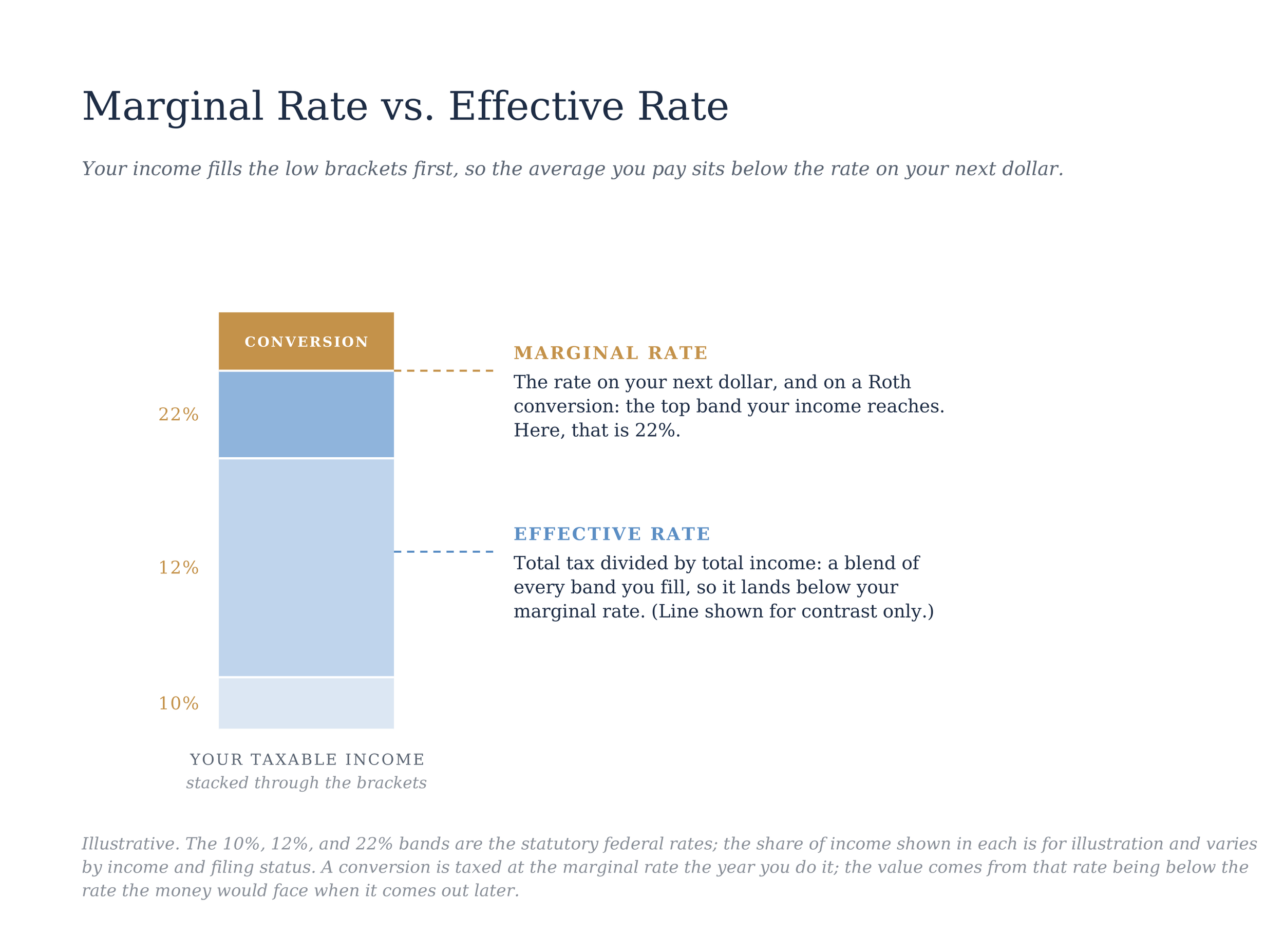 Illustration of income taxed in layers, showing the marginal rate on the top layer and the lower blended effective rate.