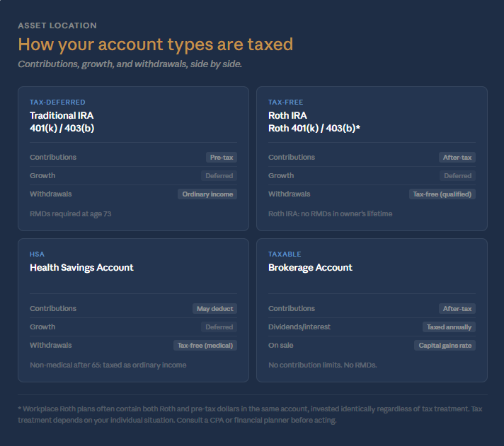 Comparison of taxable, tax-deferred, and tax-exempt account tax treatment