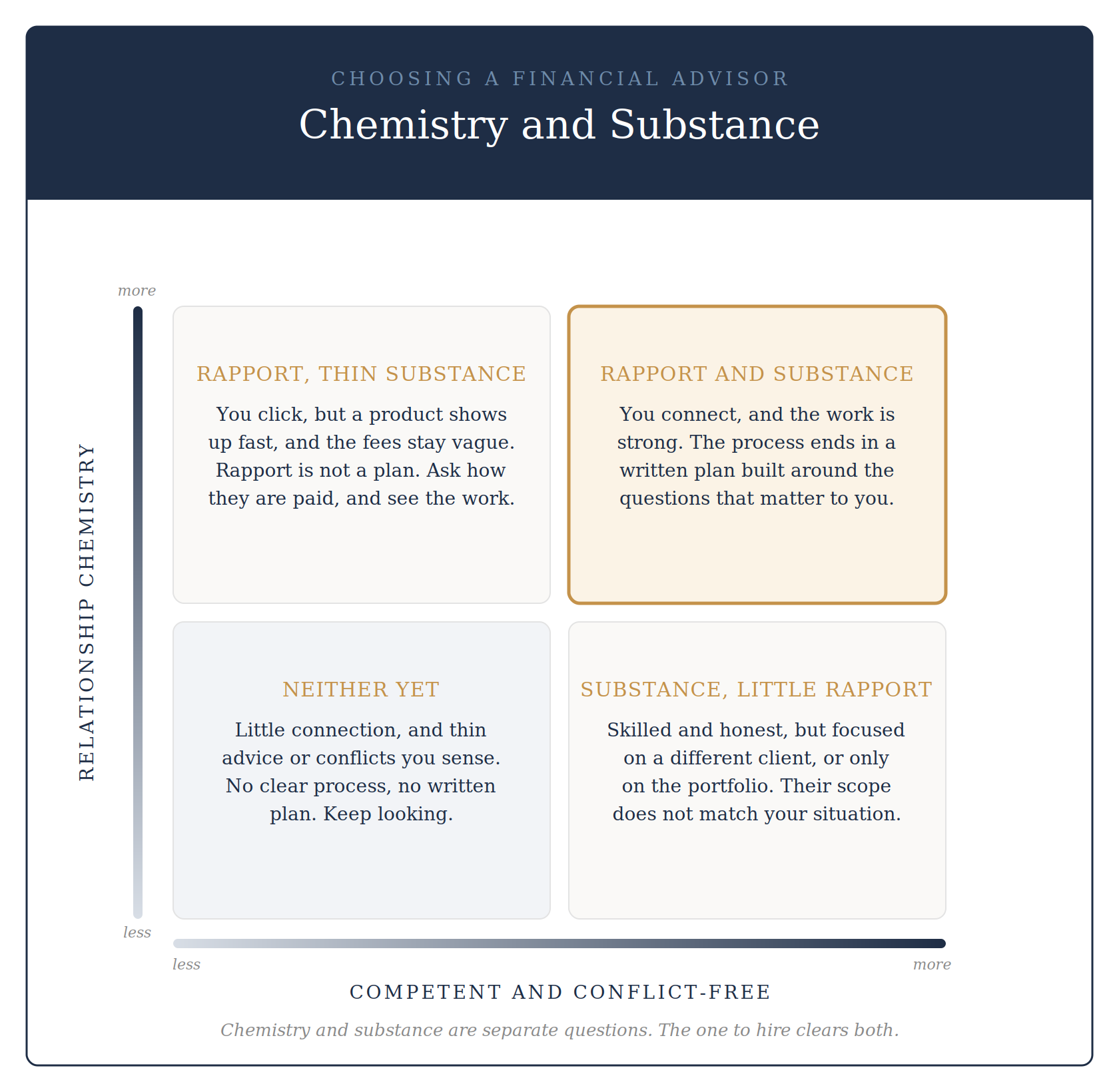 Two-by-two matrix comparing relationship chemistry against advisor competence, showing four advisor fit types