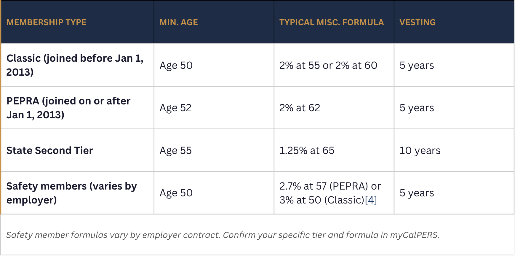 Table comparing CalPERS membership types: Classic, PEPRA, State Second Tier, and Safety, showing each tier's minimum retirement age, typical miscellaneous benefit formula, and years of service credit required for vesting.