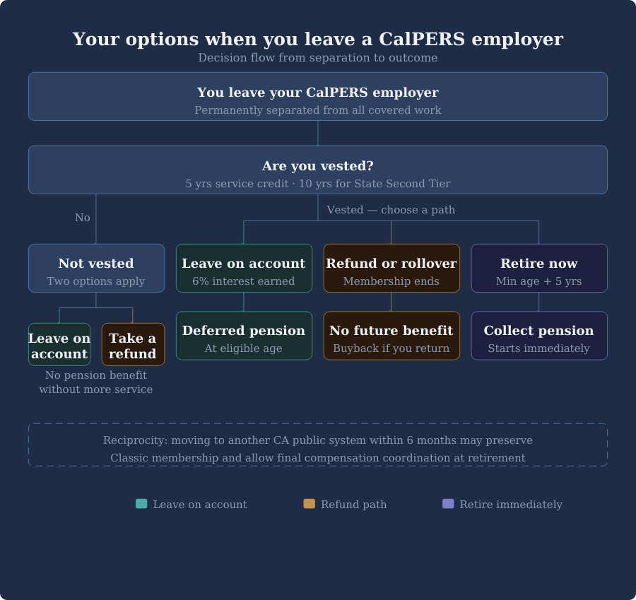 Decision flowchart for CalPERS members who leave before retirement: vesting at five years of service credit, minimum retirement age, and the three paths of leaving contributions on account, taking a refund or rollover, or retiring now.