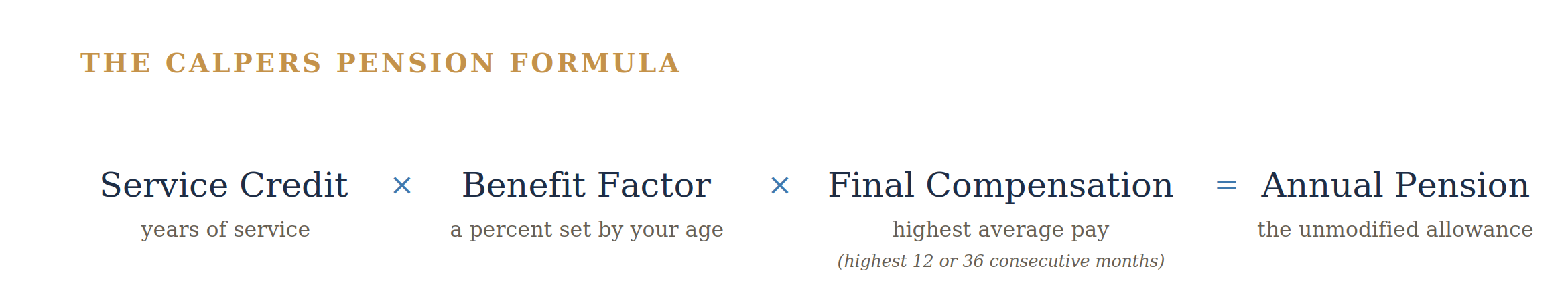 The CalPERS pension formula: Service Credit times Benefit Factor times Final Compensation equals your annual pension, with Final Compensation as the highest 12 or 36 consecutive months of pay.